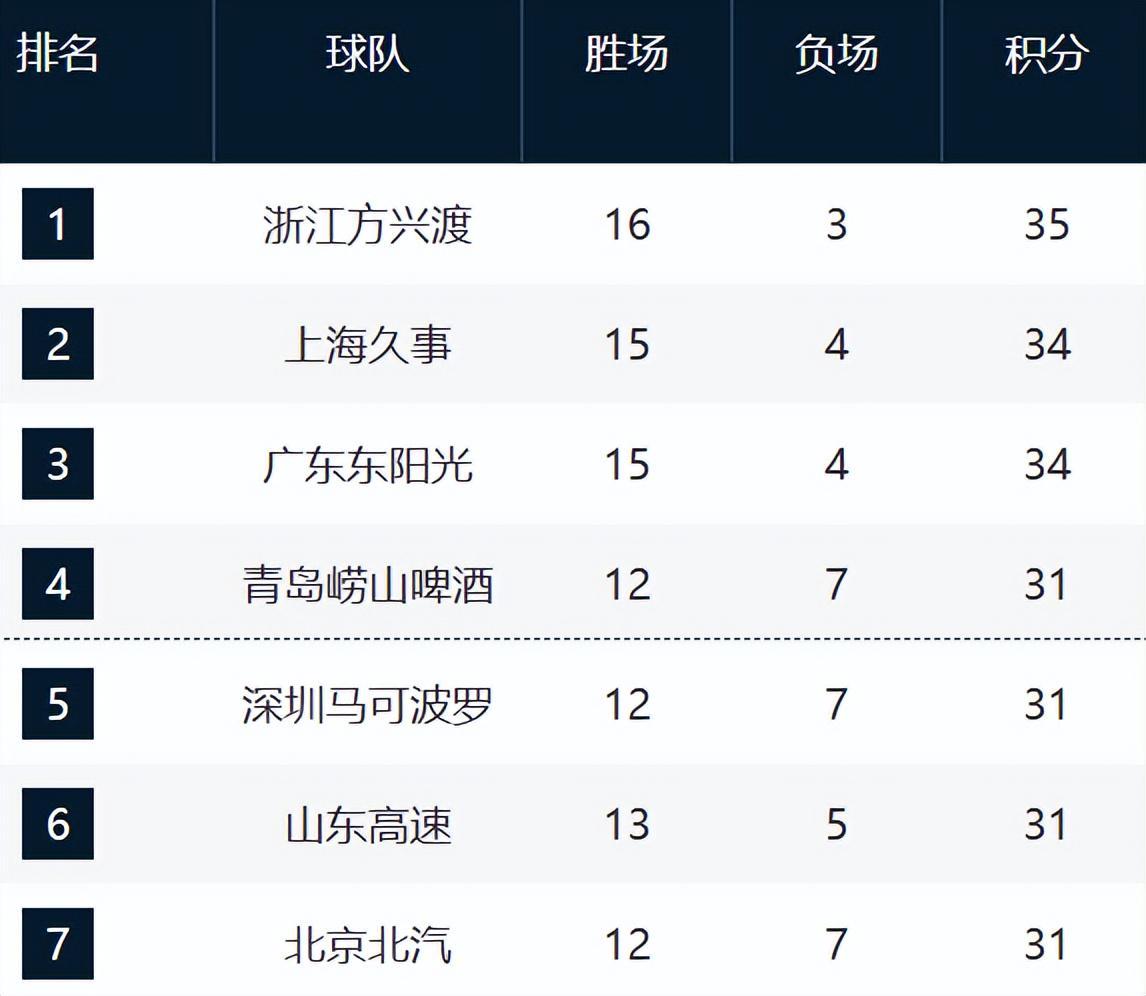 kaiyun全站APP-CBA新排名！沪粤紧咬广厦，山东直指前4，辽宁跌至13，新疆冲前12